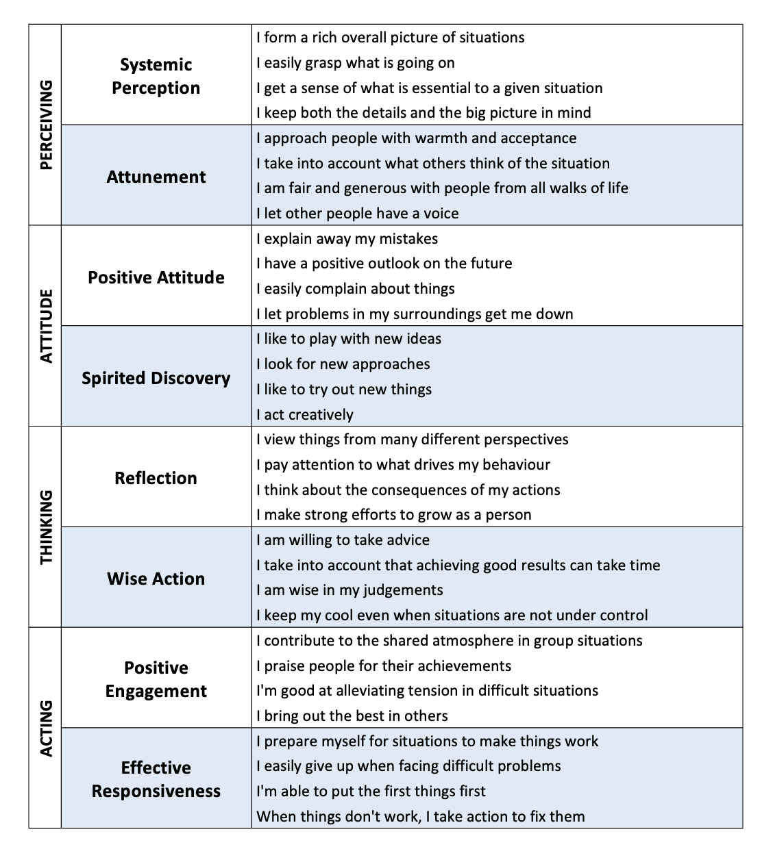 SI factors and items